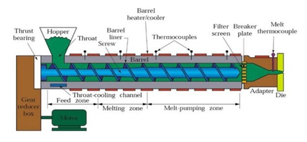 Plastic extrusion components