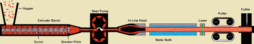 extruder in process