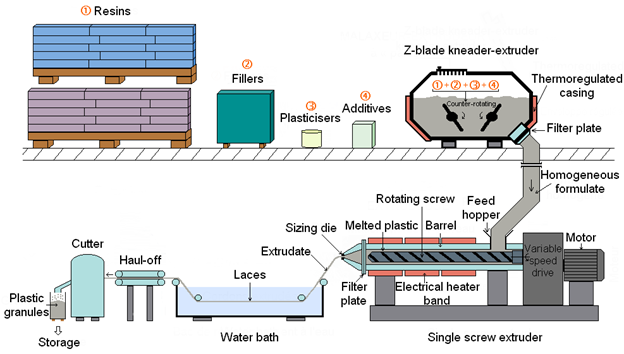 Sơ đồ sản xuất hạt nhựa compound