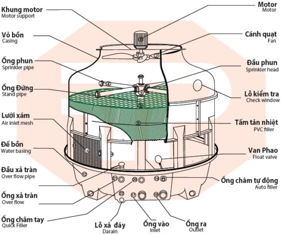 Chi tiết cấu tạo tháp giải nhiệt